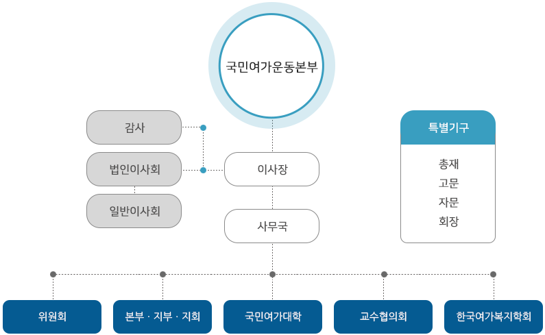 조직도